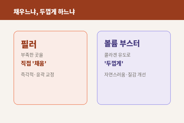뷰티온의원 수원망포점 :: 볼륨이 문제일 때, 필러와 부스터 중 무엇을 골라야 할까